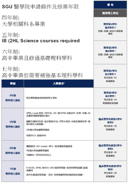 SGU 醫學院 MD curriculum and requirement