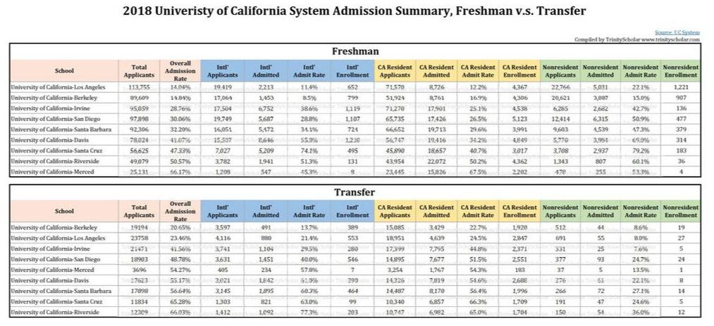  2018 Univeristy of California System Admission Summary, Freshman v.s. Transfer by int'l student, in-state and out-state