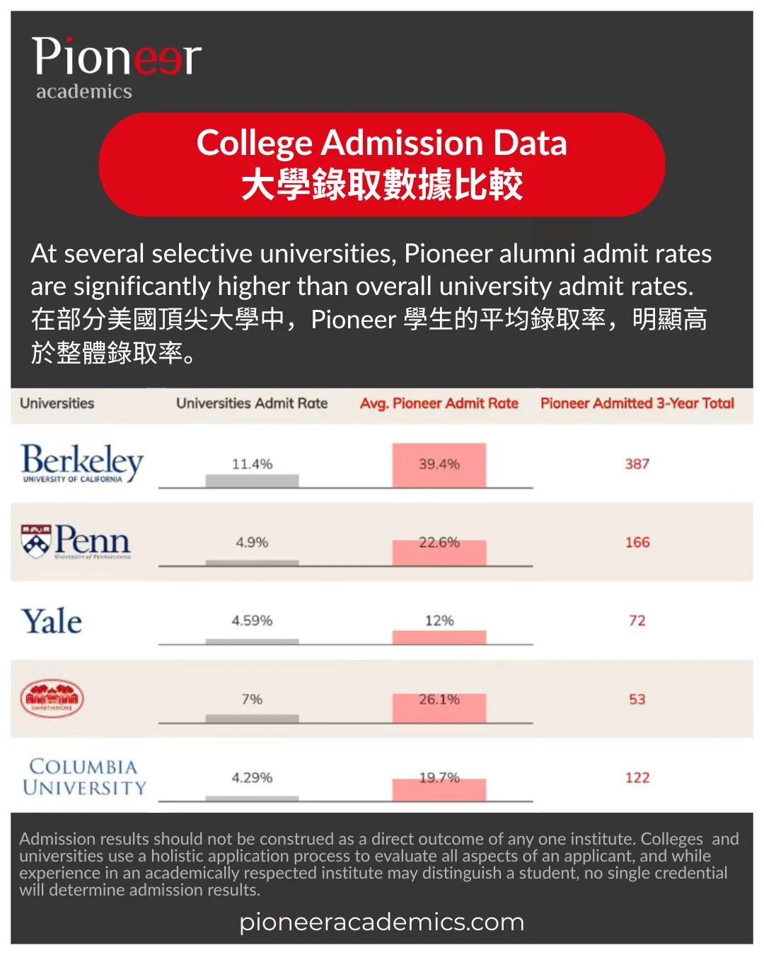 Pioneer students applying to highly selective universities such as Yale and Columbia have admission rates that are approximately 3-5 times higher than the overall admit rates of these institutions.
