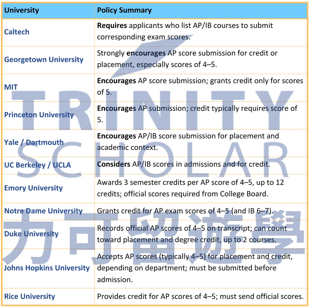 【Top US Universities' policies of AP Exams】| University                   | Policy Summary                                                                                | Official Source                                                                                                             | | ---------------------------- | --------------------------------------------------------------------------------------------- | --------------------------------------------------------------------------------------------------------------------------- | | **Caltech**                  | Requires applicants who list AP/IB courses to submit corresponding exam scores.               | “If you have taken AP or IB examinations... submit those scores.” ([apstudents.collegeboard.org][1], [registrar.rice.edu][2]) | | **Georgetown**               | Strongly recommends AP score submission for credit or placement, especially scores of 4-5.    | “Applicants ... are encouraged to submit AP scores”                                                                           | | **MIT**                      | Encourages AP score submission; grants credit only for scores of 5.                           | MIT AP Credit: credit only for score 5                                                                                      | | **Princeton**                | Encourages AP submission; credit typically requires score of 5.                               | Princeton AP placement policy                                                                                               | | **Yale / Dartmouth**         | Encourage AP/IB score submission for course placement and context.                            | (Respective admissions websites)                                                                                            | | **UC Berkeley / UCLA**       | Consider AP/IB scores in admissions and for credit.                                           | UC credit policy                                                                                                            | | **Emory University**         | Awards up to 12 credits (3 credits each) for AP scores of 4-5. Official scores required.      | Emory policy: up to 12 credit hours                                                                                         | | **Notre Dame**               | Grants credit for AP exam scores of 4-5 (and IB 6-7). Must submit official scores.            | “We award credit for scores of 4 and 5…”                                                                                    | | **Duke University**          | Accepts official AP scores for placement and credit (up to 2 courses); must be sent directly. | Duke registrar: “All AP scores must come directly…”                                                                         | | **Johns Hopkins University** | Grants AP credits for qualifying scores; official score reports required before admission.    | JHU accepts AP for credit/exemption                                                                                         | | **Rice University**          | Accepts AP exam scores of 4-5 for credit; official scores required.                           | Rice policy: “AP credit... score of 4 or 5”                                                                                   |  [1]: https://apstudents.collegeboard.org/getting-credit-placement/search-policies/college/539?utm_source=chatgpt.com 