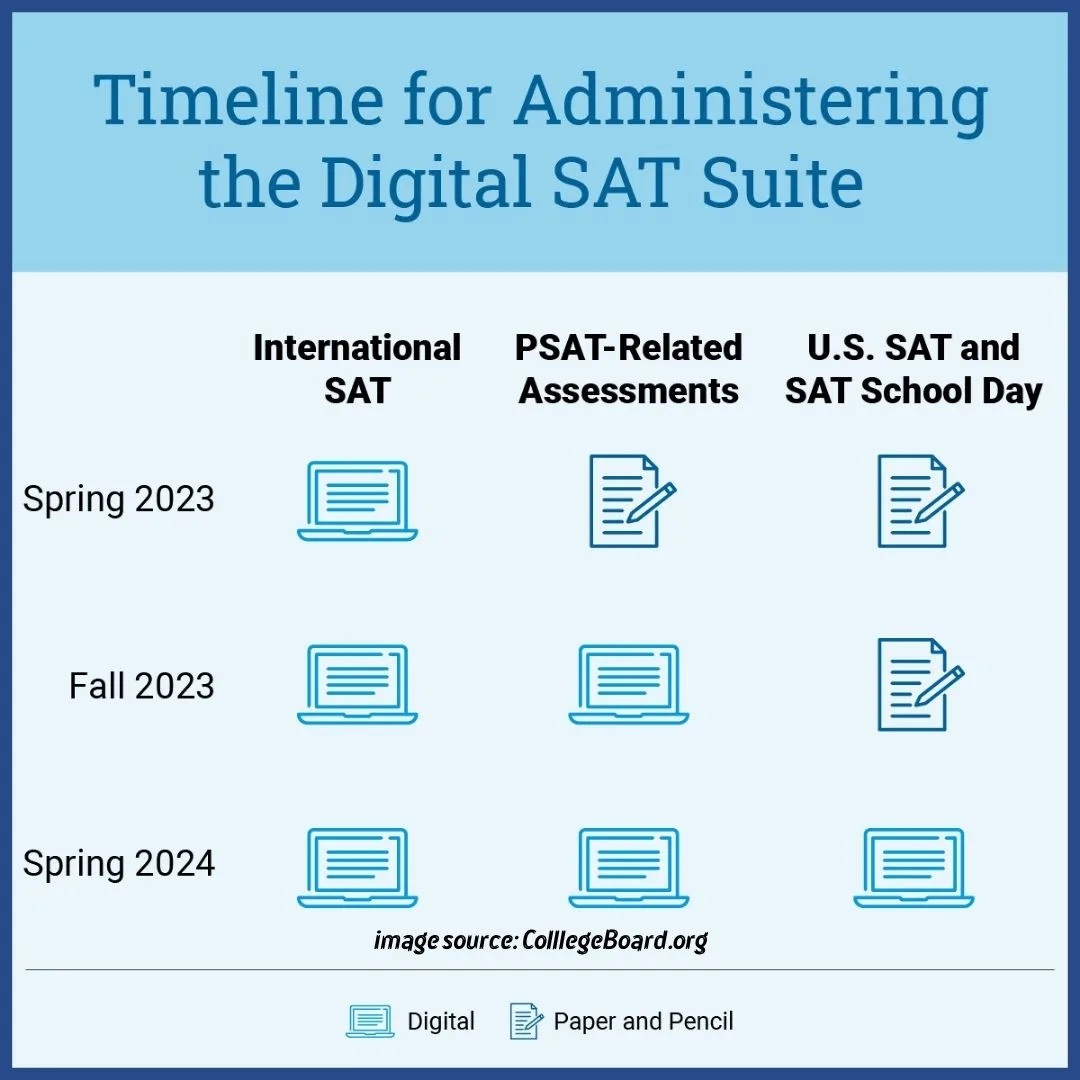 Timeline for SAT going digital only. 