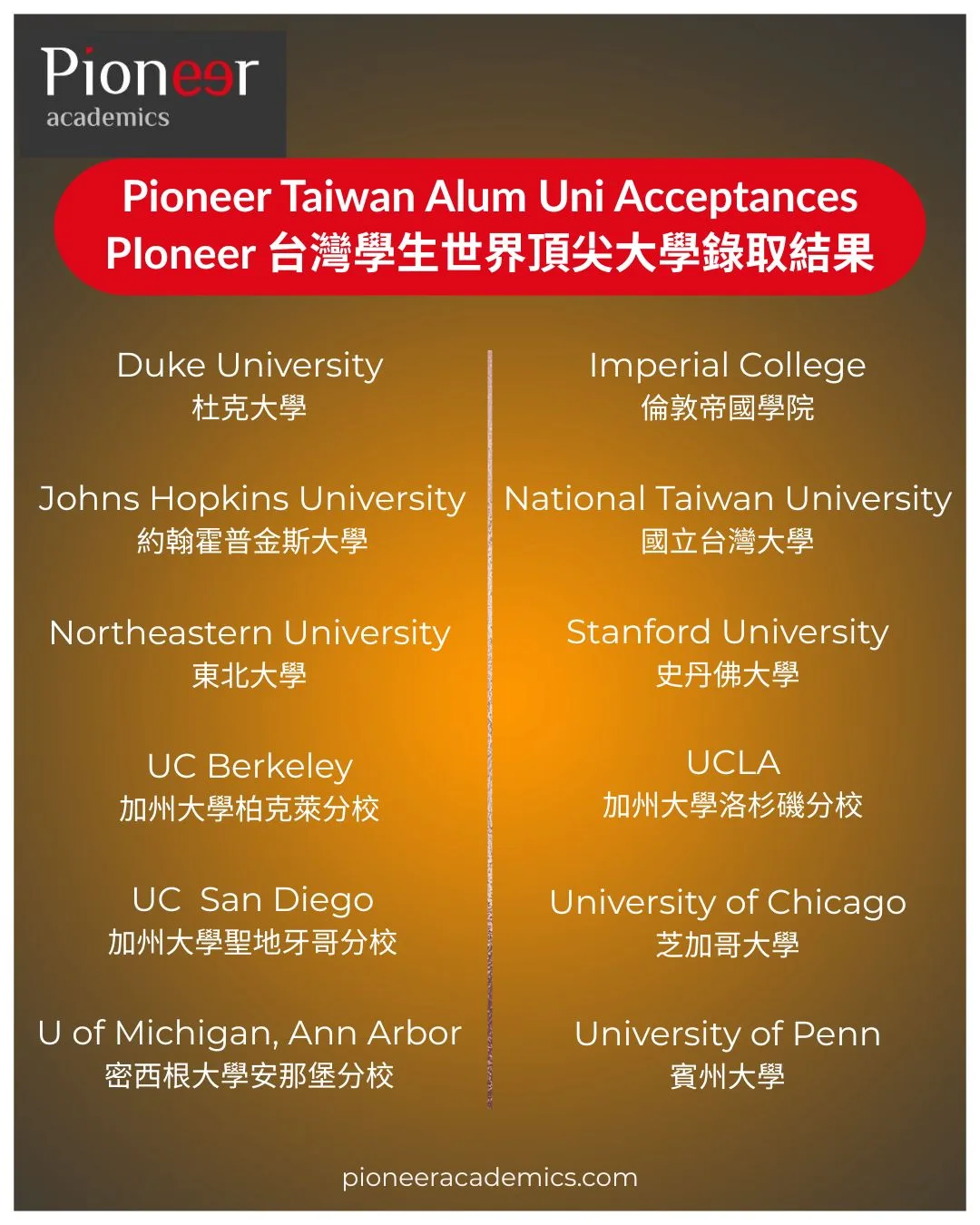 Students who have gone through a rigorous selection process and completed structured academic research demonstrate strong academic ability and potential across a range of top universities worldwide.