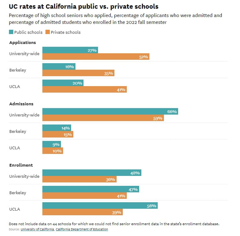 UC rates at California public vs. private schools Percentage of high school seniors who applied, percentage of applicants who were admitted and percentage of admitted students who enrolled in the 2022 fall semester