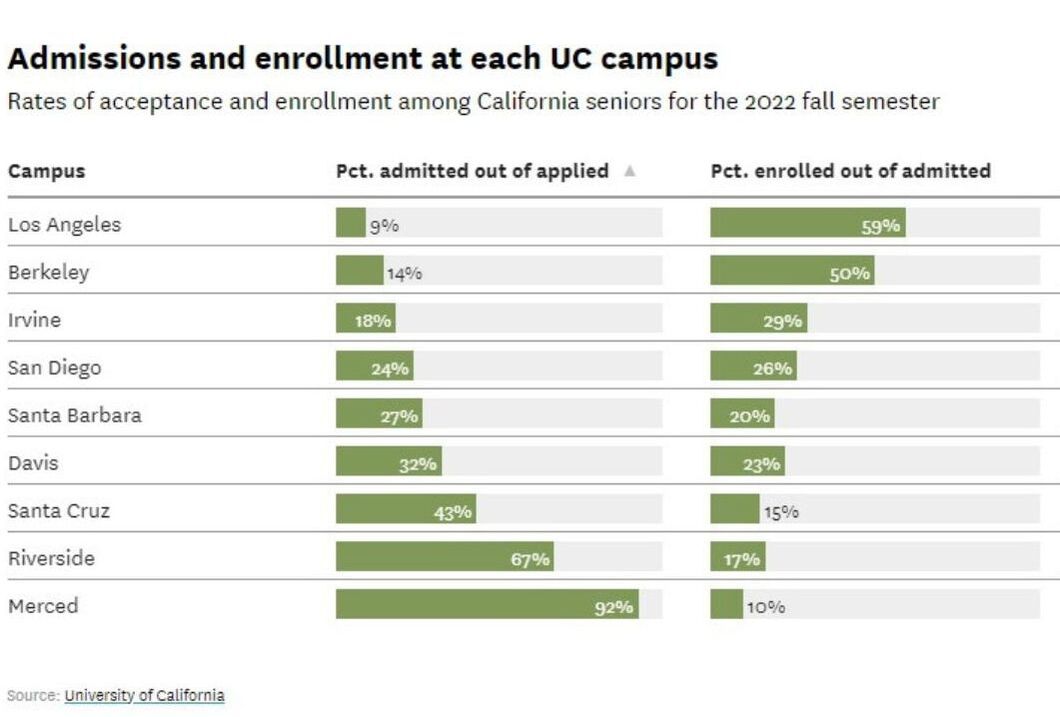 Admissions and enrollment at each UC campus Rates of acceptance and enrollment among California seniors for the 2022 fall semester