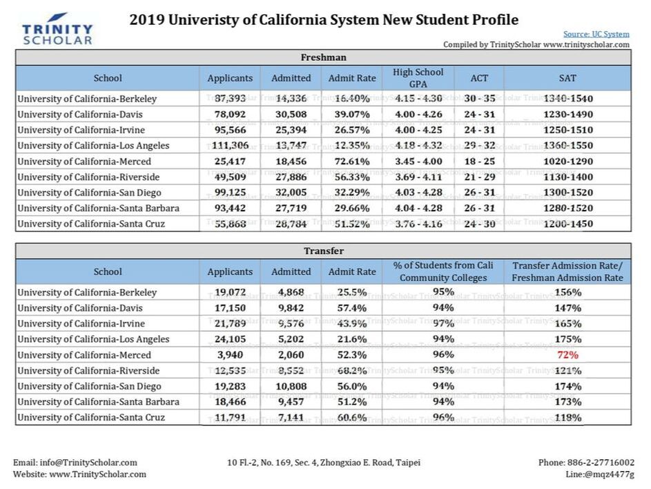 加州大學各校區2018年大一新生總申請者人數、錄取者人數、錄取率, 以及錄取者的高中G.P.A 平均成績、ACT或SAT分數高低標, 還有社區大學轉學生總申請者人數、錄取者人數、錄取率以及加州社區大學學生所佔之比例。另外亦將各校區新生錄取率與轉學生錄取率作比較